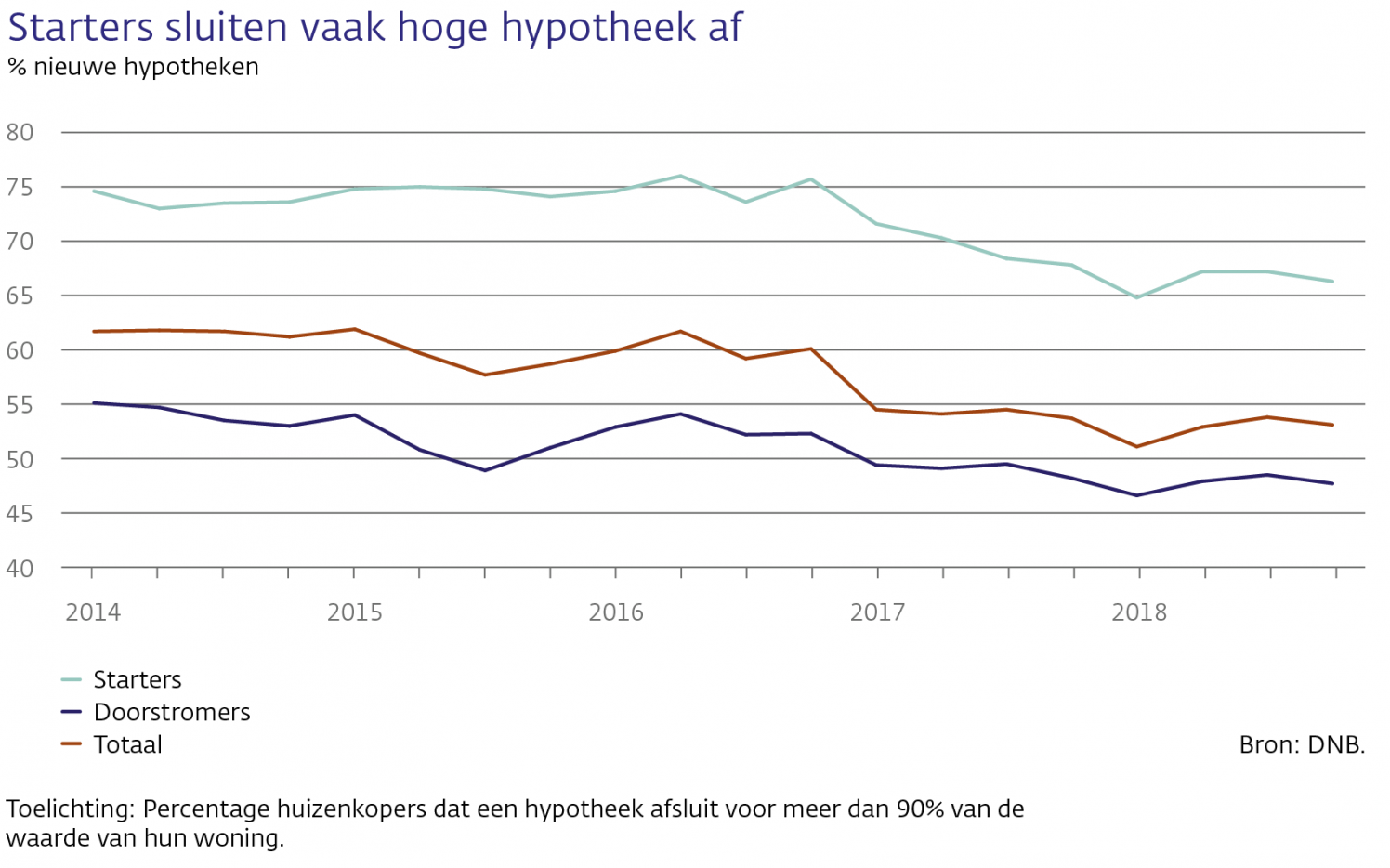 Starters sluiten vaak hoge hypotheek af_Maximaal lenen