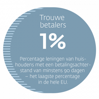 Nederland hypotheekland_Trouwe betalers_1%