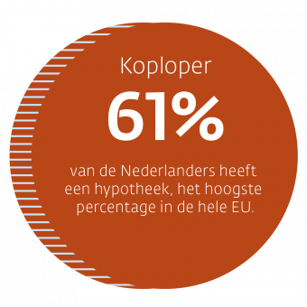 Nederland hypotheekland_Koploper_61%