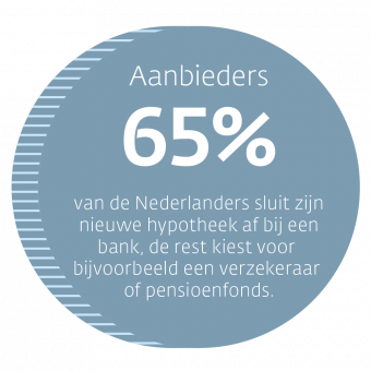 Nederland_hypotheekland_Aanbieders