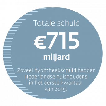 Nederland hypotheekland_Totale_schuld_715mrd