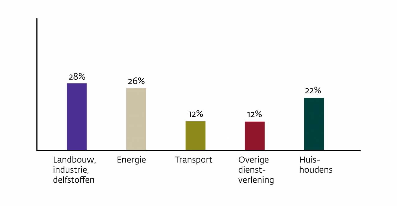 Popup-pagina - Infographic - Europese vergelijking_Grafiek