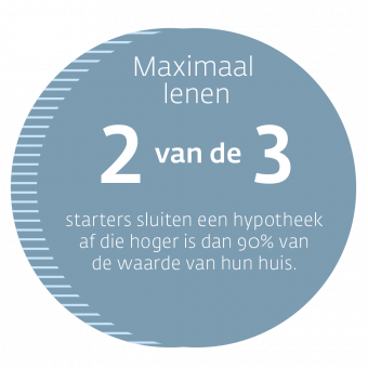 Nederland hypotheekland_Maximaal_lenen_2vd3